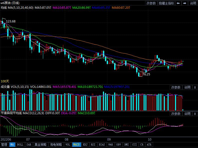 2022年10月28日原油价格走势分析